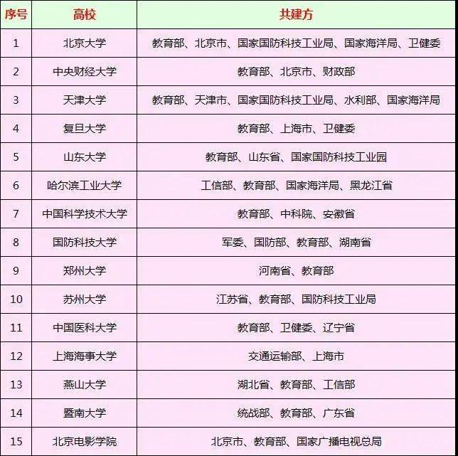 最新省部共建高校名单