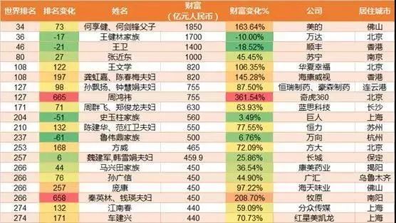 最新世界首富十大排名