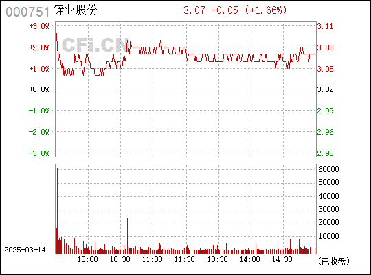 000751锌业股份股吧最新消息