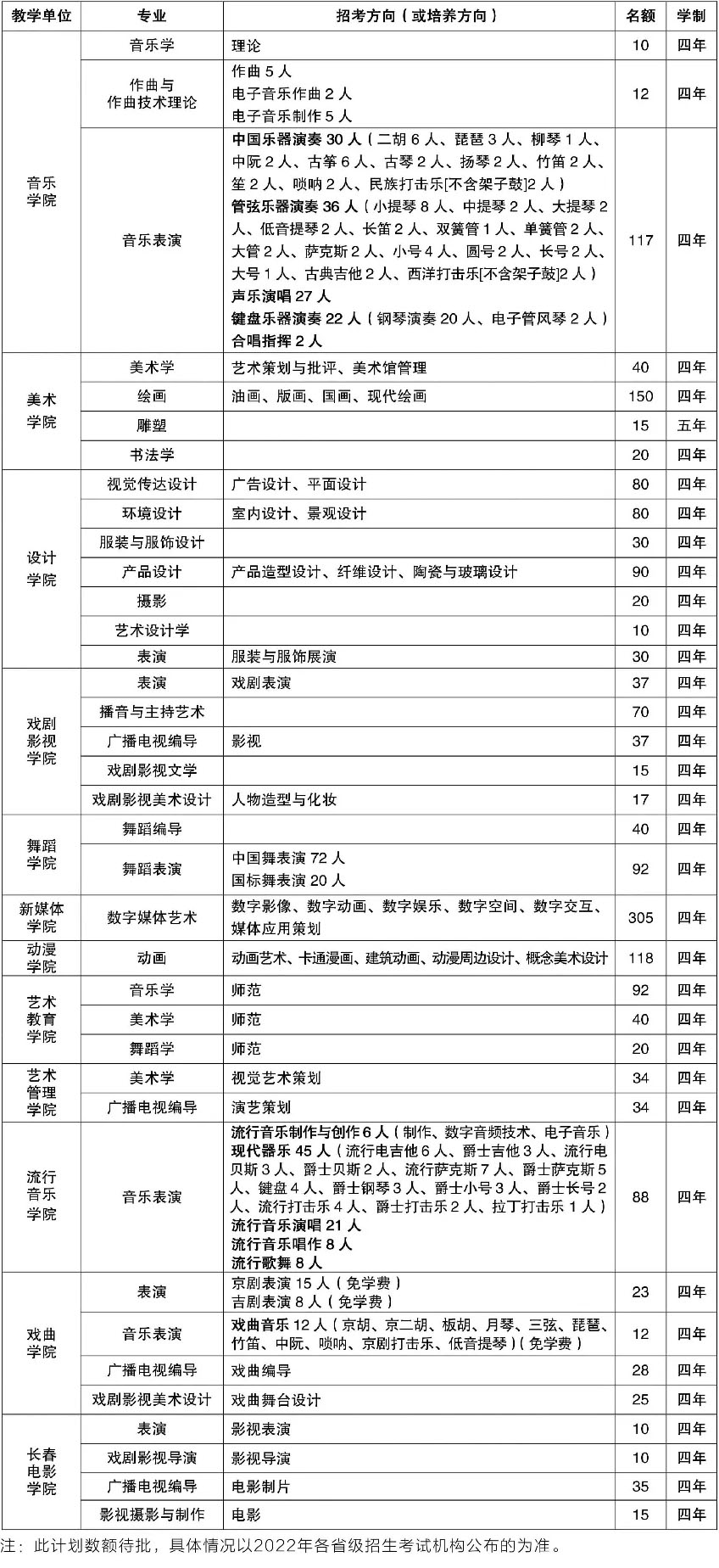 吉林省2022年专升本最新消息